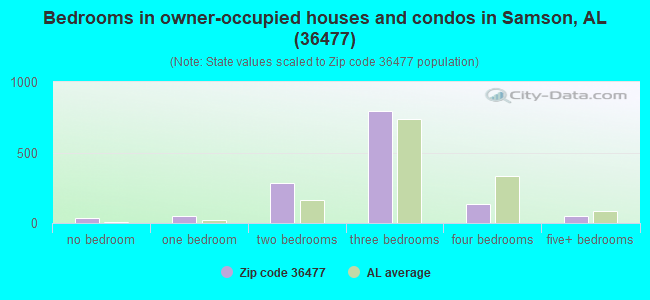 Bedrooms in owner-occupied houses and condos in Samson, AL (36477) 