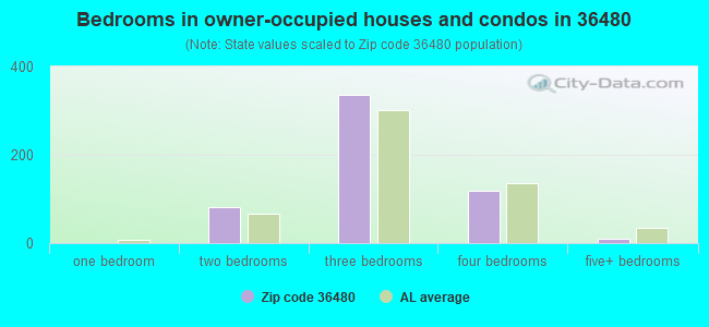 Bedrooms in owner-occupied houses and condos in 36480 