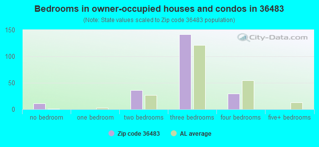 Bedrooms in owner-occupied houses and condos in 36483 