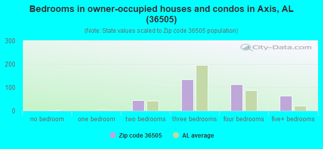 Bedrooms in owner-occupied houses and condos in Axis, AL (36505) 