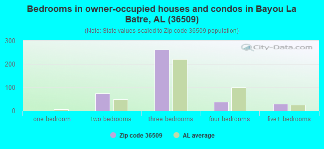 Bedrooms in owner-occupied houses and condos in Bayou La Batre, AL (36509) 