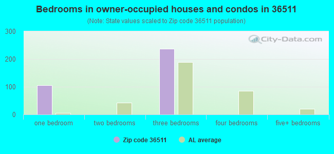 Bedrooms in owner-occupied houses and condos in 36511 