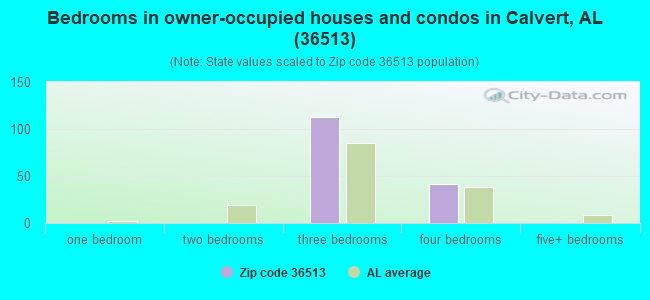 Bedrooms in owner-occupied houses and condos in Calvert, AL (36513) 