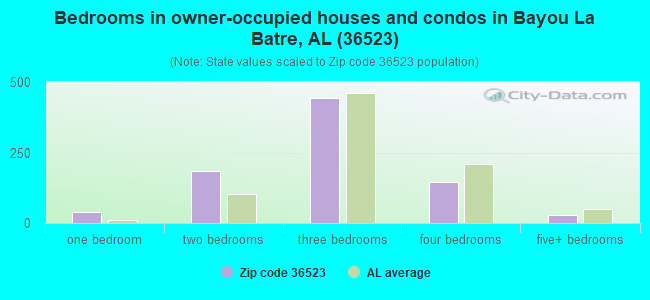 Bedrooms in owner-occupied houses and condos in Bayou La Batre, AL (36523) 