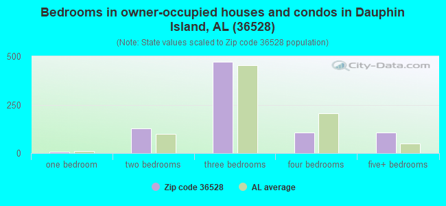 Bedrooms in owner-occupied houses and condos in Dauphin Island, AL (36528) 