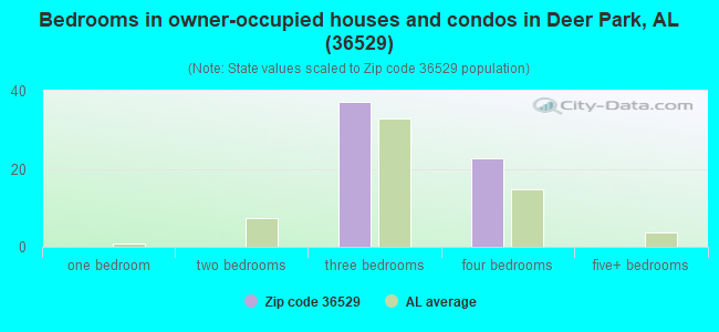 Bedrooms in owner-occupied houses and condos in Deer Park, AL (36529) 