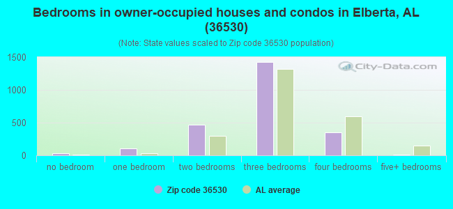 Bedrooms in owner-occupied houses and condos in Elberta, AL (36530) 