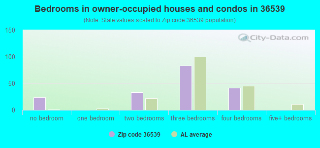 Bedrooms in owner-occupied houses and condos in 36539 