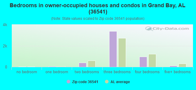 Bedrooms in owner-occupied houses and condos in Grand Bay, AL (36541) 