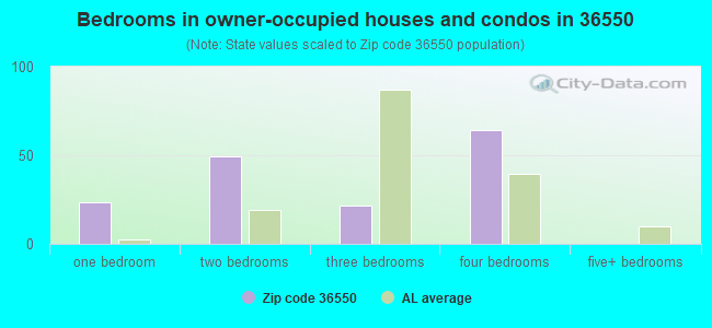 Bedrooms in owner-occupied houses and condos in 36550 