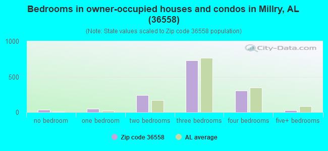 Bedrooms in owner-occupied houses and condos in Millry, AL (36558) 