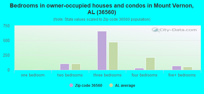 Bedrooms in owner-occupied houses and condos in Mount Vernon, AL (36560) 