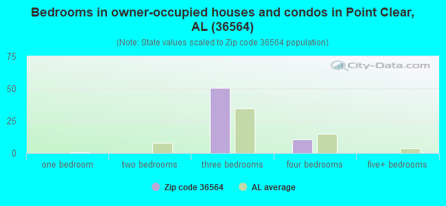 Bedrooms in owner-occupied houses and condos in Point Clear, AL (36564) 