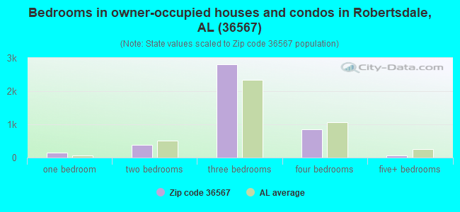 Bedrooms in owner-occupied houses and condos in Robertsdale, AL (36567) 