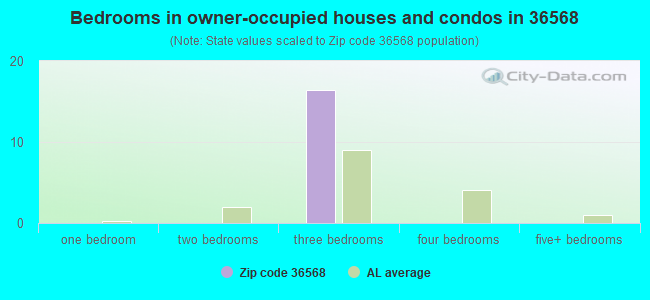 Bedrooms in owner-occupied houses and condos in 36568 