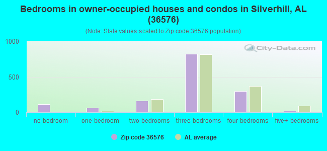 Bedrooms in owner-occupied houses and condos in Silverhill, AL (36576) 