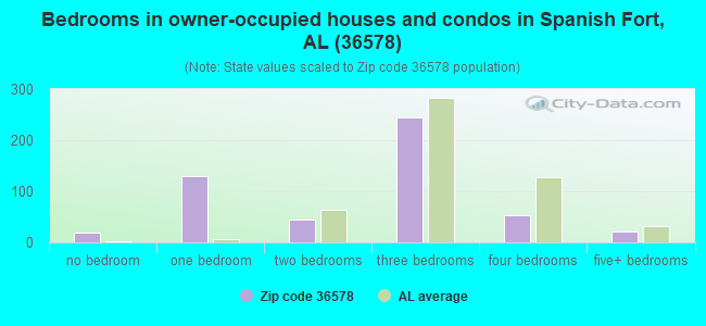 Bedrooms in owner-occupied houses and condos in Spanish Fort, AL (36578) 