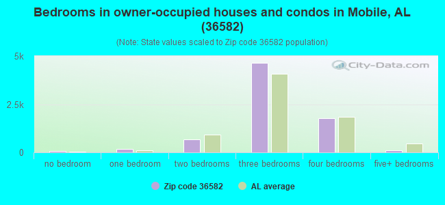 Bedrooms in owner-occupied houses and condos in Mobile, AL (36582) 