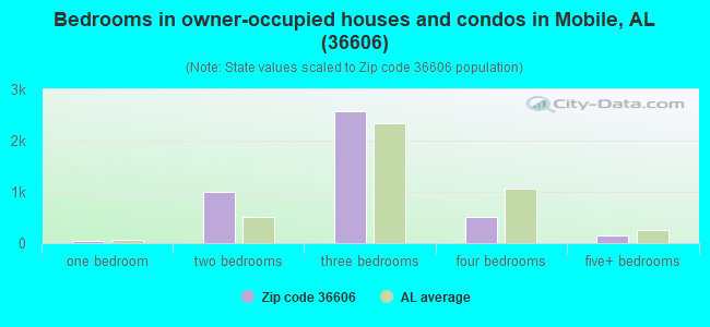 Bedrooms in owner-occupied houses and condos in Mobile, AL (36606) 