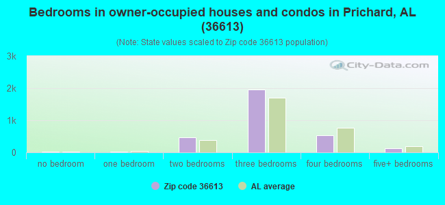 Bedrooms in owner-occupied houses and condos in Prichard, AL (36613) 