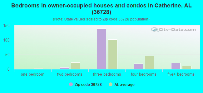 Bedrooms in owner-occupied houses and condos in Catherine, AL (36728) 