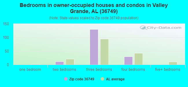 Bedrooms in owner-occupied houses and condos in Valley Grande, AL (36749) 