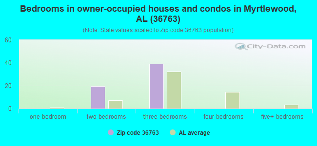 Bedrooms in owner-occupied houses and condos in Myrtlewood, AL (36763) 