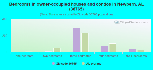 Bedrooms in owner-occupied houses and condos in Newbern, AL (36765) 