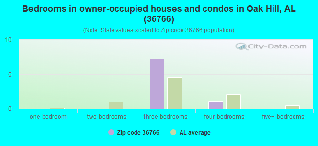 Bedrooms in owner-occupied houses and condos in Oak Hill, AL (36766) 