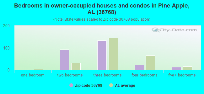 Bedrooms in owner-occupied houses and condos in Pine Apple, AL (36768) 