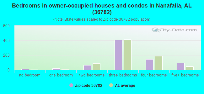 Bedrooms in owner-occupied houses and condos in Nanafalia, AL (36782) 