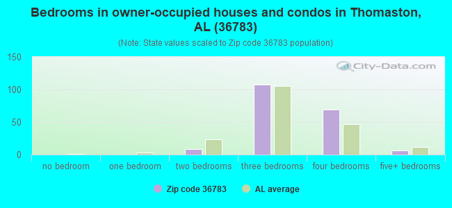 Bedrooms in owner-occupied houses and condos in Thomaston, AL (36783) 