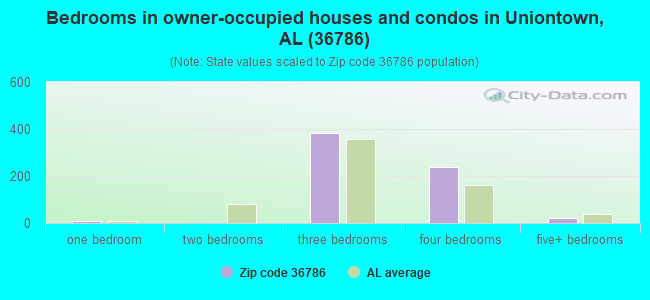 Bedrooms in owner-occupied houses and condos in Uniontown, AL (36786) 