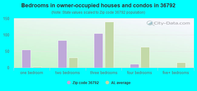 Bedrooms in owner-occupied houses and condos in 36792 