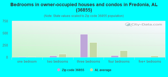 Bedrooms in owner-occupied houses and condos in Fredonia, AL (36855) 