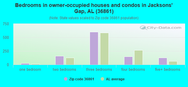 Bedrooms in owner-occupied houses and condos in Jacksons' Gap, AL (36861) 