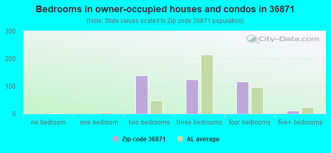 Bedrooms in owner-occupied houses and condos in 36871 