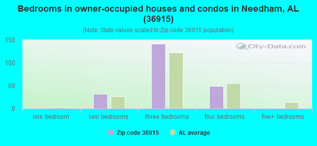 Bedrooms in owner-occupied houses and condos in Needham, AL (36915) 