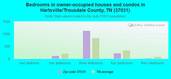 Bedrooms in owner-occupied houses and condos in Hartsville/Trousdale County, TN (37031) 