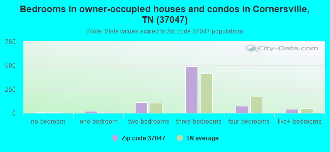 Bedrooms in owner-occupied houses and condos in Cornersville, TN (37047) 