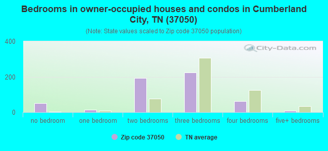 Bedrooms in owner-occupied houses and condos in Cumberland City, TN (37050) 