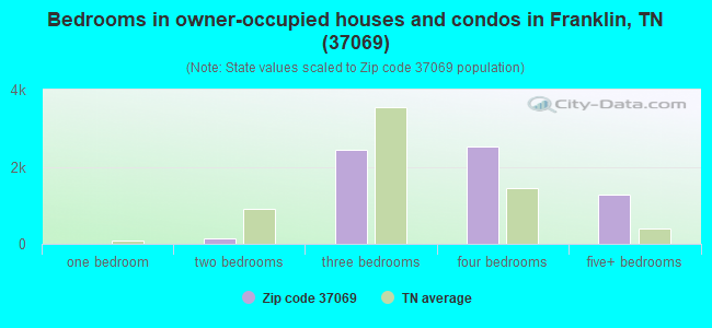 Bedrooms in owner-occupied houses and condos in Franklin, TN (37069) 