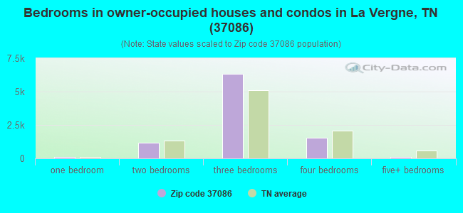 Bedrooms in owner-occupied houses and condos in La Vergne, TN (37086) 