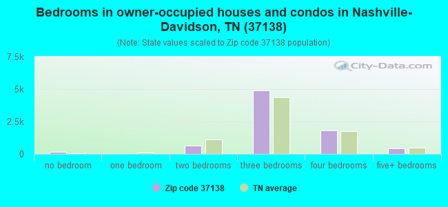 37138 Zip Code (Nashville-Davidson, Tennessee) Profile - homes 