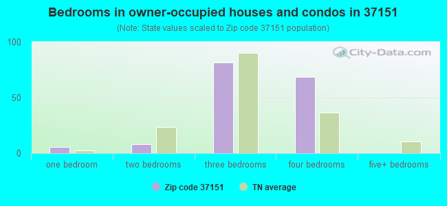 Bedrooms in owner-occupied houses and condos in 37151 