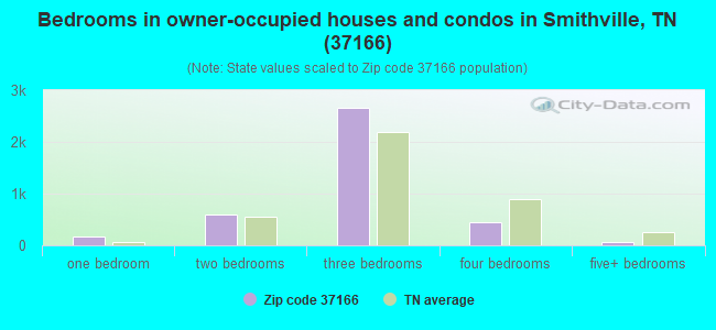 Bedrooms in owner-occupied houses and condos in Smithville, TN (37166) 