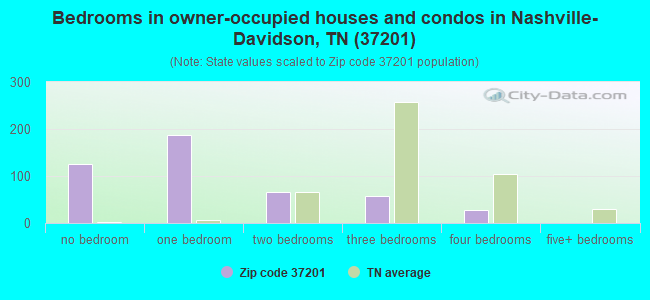 Bedrooms in owner-occupied houses and condos in Nashville-Davidson, TN (37201) 