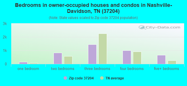 Bedrooms in owner-occupied houses and condos in Nashville-Davidson, TN (37204) 