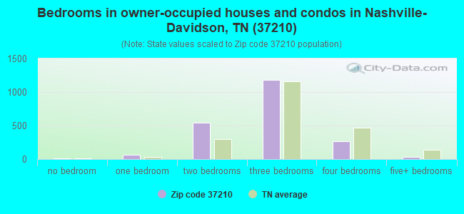 Bedrooms in owner-occupied houses and condos in Nashville-Davidson, TN (37210) 