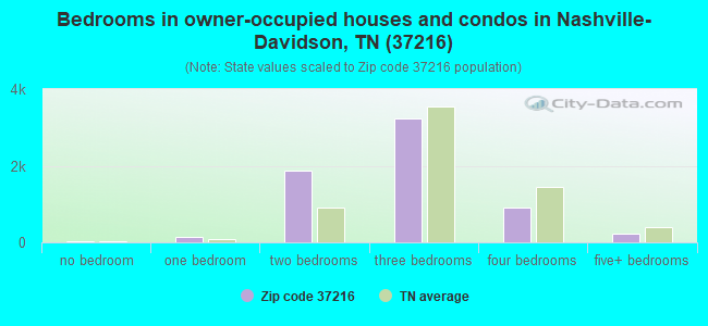 Bedrooms in owner-occupied houses and condos in Nashville-Davidson, TN (37216) 